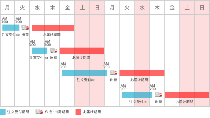 特急便 お届け期間について